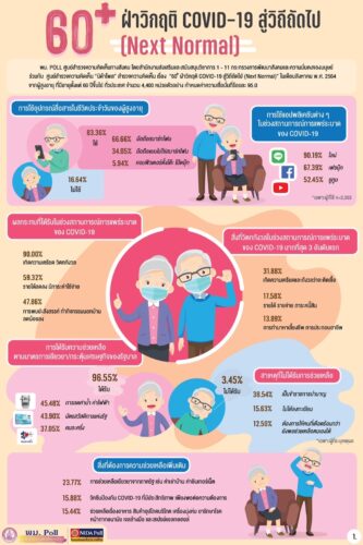 นิด้าโพลสำรวจความคิดเห็นทางสังคม ครั้งที่ 2/2564