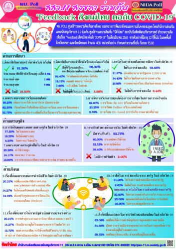 ผลสำรวจความคิดเห็น โครงการวัดอุณหภูมิทางสังคม  (พม.POLL) ประเด็น “Feedback สังคมไทย ต่อภัย COVID-19”