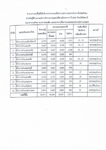 ตารางการลงพื้นที่ให้บริการประชาชนเพื่ออำนวยความสะดวกในการยืนยันตัวตน สำหรับผู้ที่ผ่านเกณฑ์การพิจารณาคุณสมบัติตามโครงการสวัสดิการแห่งรัฐ ปี 2565 จังหวัดปัตตานี